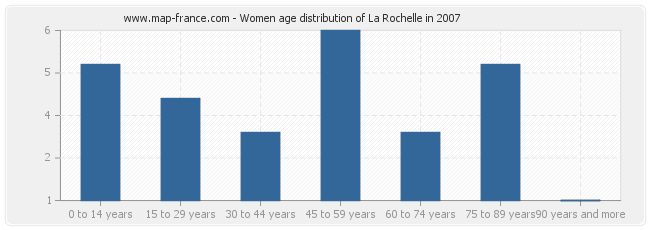 Women age distribution of La Rochelle in 2007